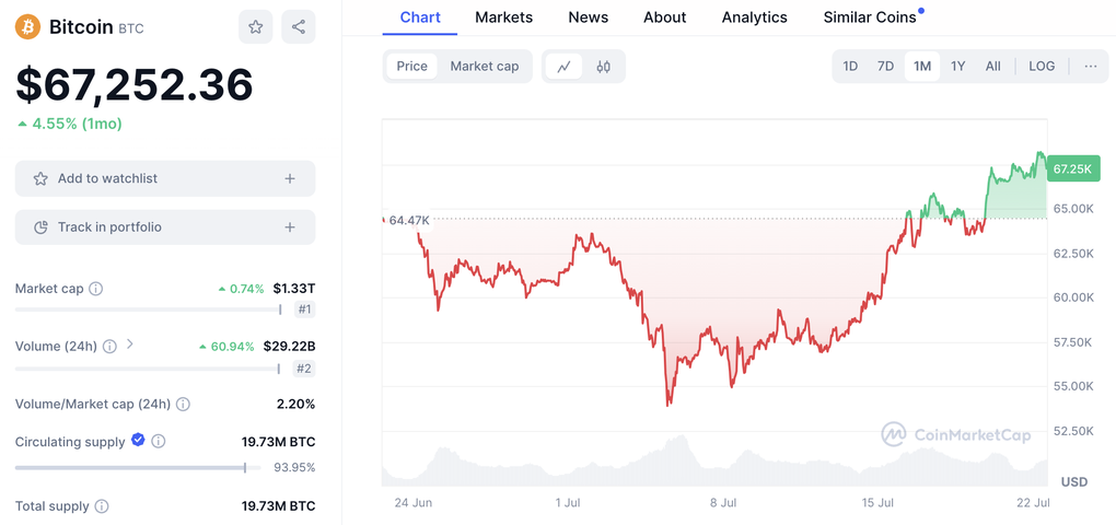 Vàng, bitcoin bật tăng sau khi ông Biden dừng tranh cử - 1