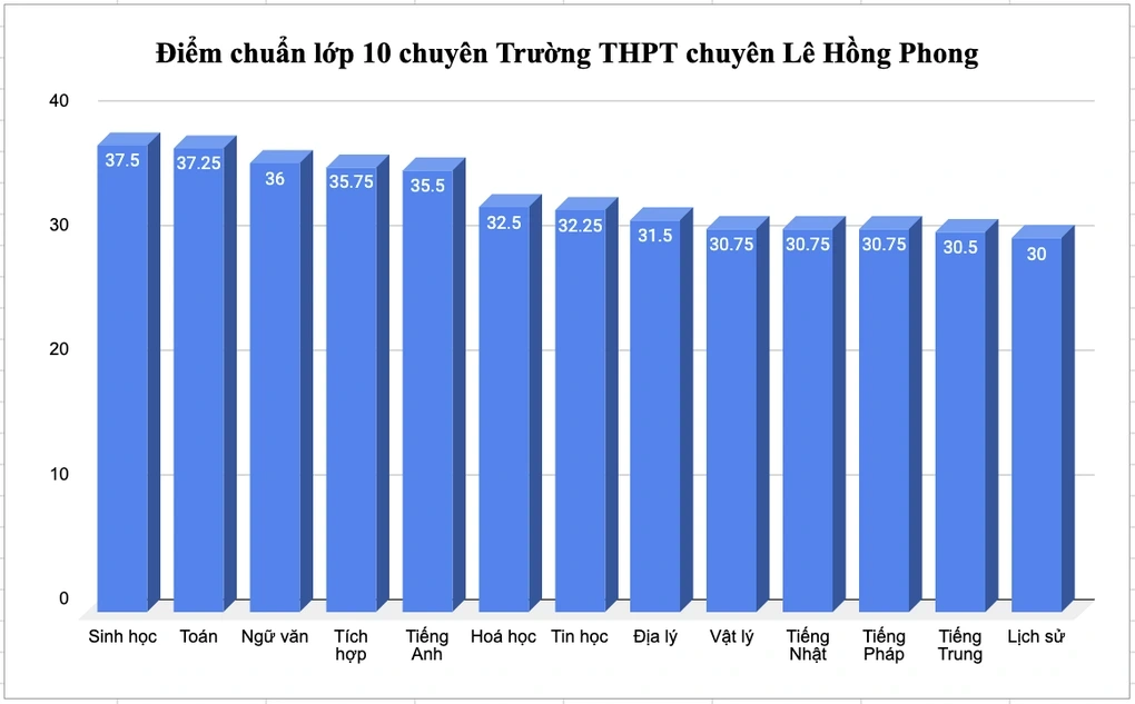 Ho Chi Minh City announces 10th grade benchmark scores in 2025 - 2 TPHCM công bố điểm chuẩn lớp 10 năm 2025 - 2