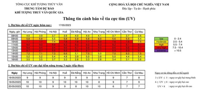 Thông tin về chỉ số tia UV trong ngày 17/5.
