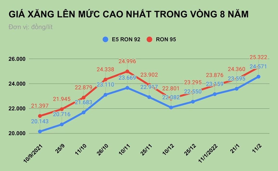 Giá xăng tăng cao nhất 8 năm, hàng nhỏ giọt, chuyên gia chỉ cách hạ nhiệt - 2 Giá xăng tăng cao nhất 8 năm, hàng nhỏ giọt, chuyên gia chỉ cách hạ nhiệt - 2