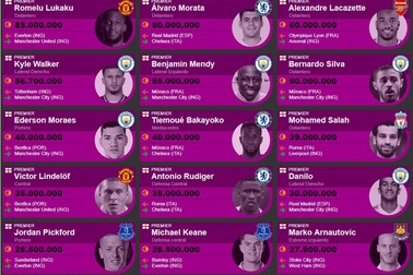 Choáng với số tiền các CLB Premier League vung ra ở “chợ Hè” 2017