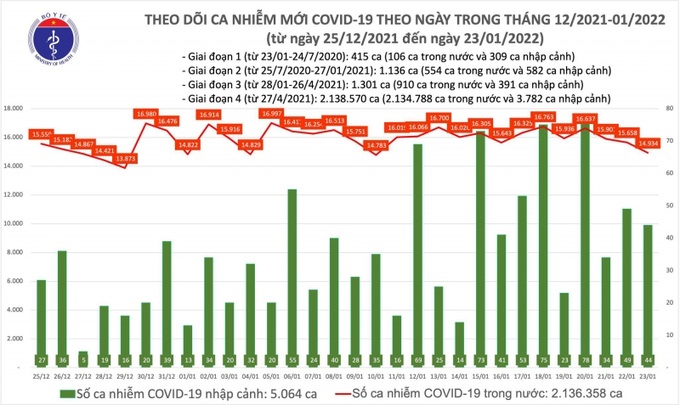 Biểu đồ số ca mắc COVID-19 tại Việt Nam tính đến chiều ngày 23/1/2022