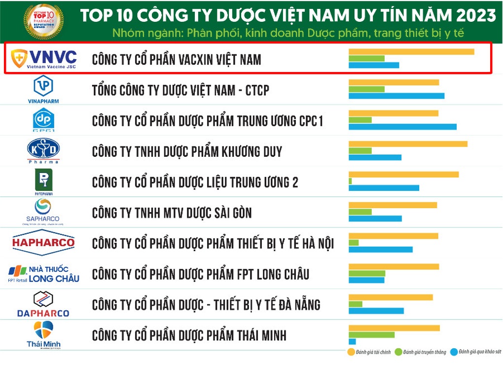 Hệ thống tiêm chủng VNVC tiếp tục được vinh danh uy tín số 1 Việt Nam - 2