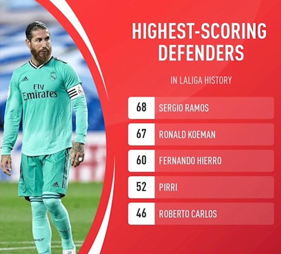 Sergio Ramos lập kỷ lục lịch sử ở La Liga - 1 Sergio Ramos lập kỷ lục lịch sử ở La Liga - 1