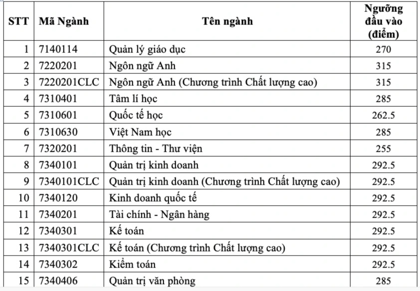 Note de l'Université de Saigon, la plus élevée en pédagogie mathématique 24,5 points - 4 Điểm sàn Trường Đại học Sài Gòn, cao nhất sư phạm toán 24,5 điểm - 4