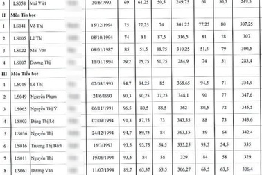Sai phạm trong thi tuyển giáo viên: Nhiều cá nhân xin rút kinh nghiệm