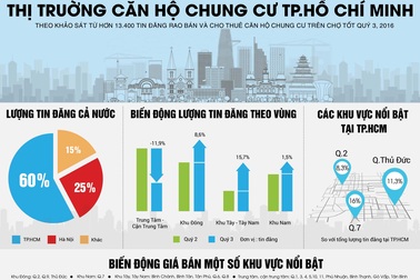 Căn hộ chung cư TPHCM: Nhiều lựa chọn dưới 1,5 tỷ
