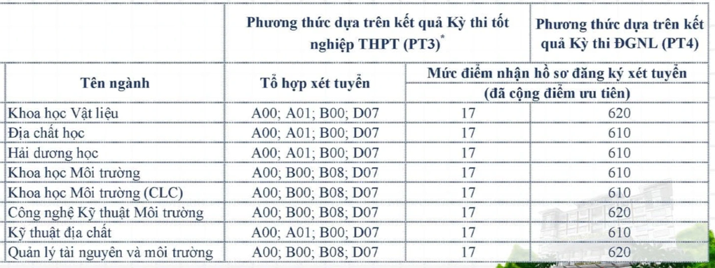 Loạt trường hot ở TPHCM thông báo tuyển bổ sung - 2 Loạt trường hot ở TPHCM thông báo tuyển bổ sung - 2