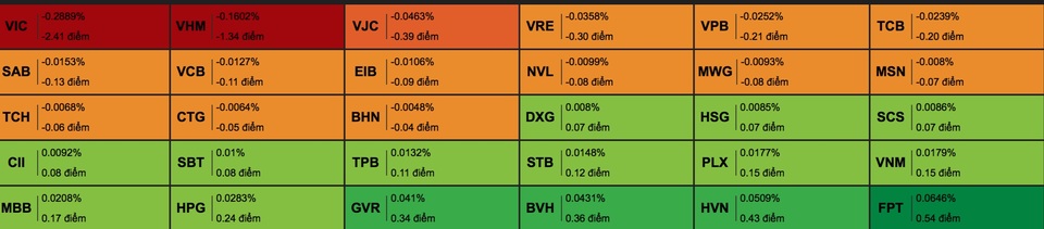 Cổ phiếu Vingroup gây sức ép lên VN-Index, chứng khoán diễn biến “đau tim” - 3 Cổ phiếu Vingroup gây sức ép lên VN-Index, chứng khoán diễn biến “đau tim” - 3