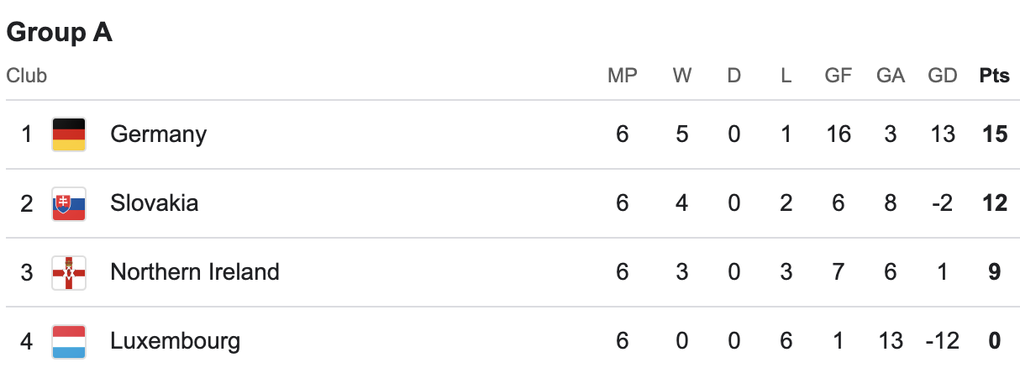 Đức và Hà Lan thắng đậm, chính thức giành vé dự World Cup 2026 - 3 Đức và Hà Lan thắng đậm, chính thức giành vé dự World Cup 2026 - 3