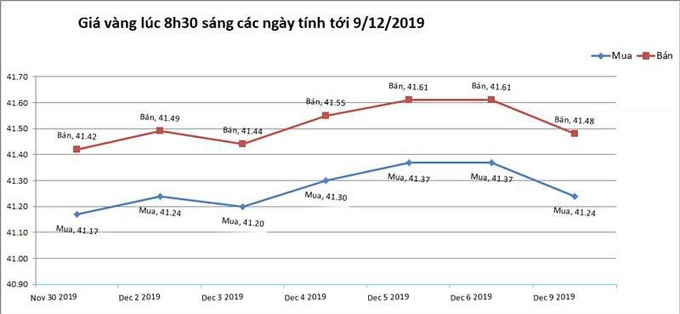 Giá vàng hôm nay 10/12, tăng tốc mạnh từ đáy - Ảnh 2. Giá vàng hôm nay 10/12, tăng tốc mạnh từ đáy - Ảnh 2.