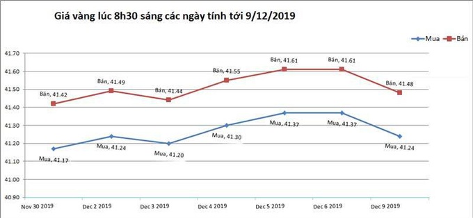 Giá vàng hôm nay 10/12, tăng tốc mạnh từ đáy - Ảnh 2.