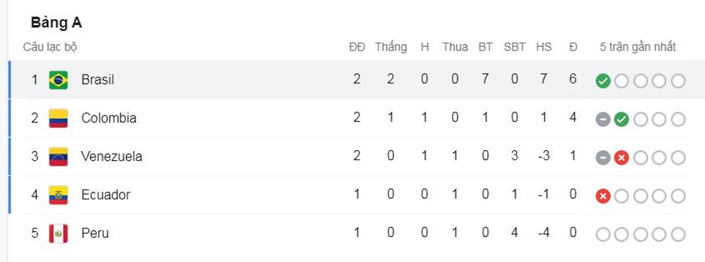 Neymar tỏa sáng, Brazil thắng đậm trận thứ hai liên tiếp ở Copa America - 4