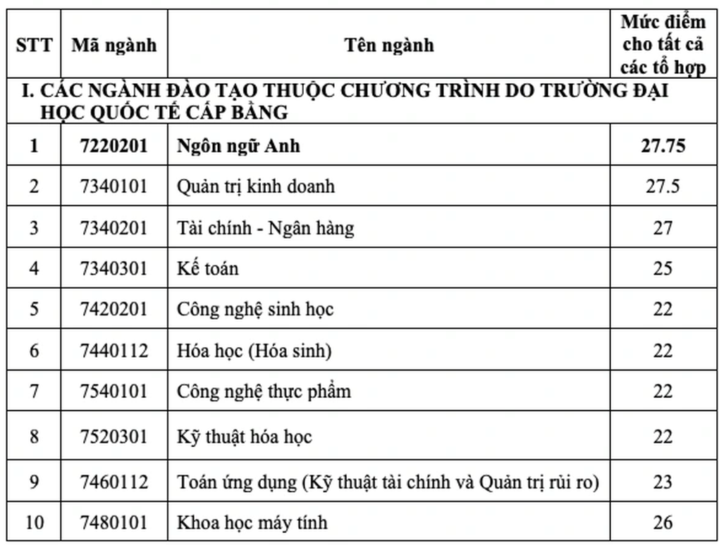 Một loạt trường đại học phía Nam công bố điểm chuẩn - 1 Một loạt trường đại học phía Nam công bố điểm chuẩn - 1