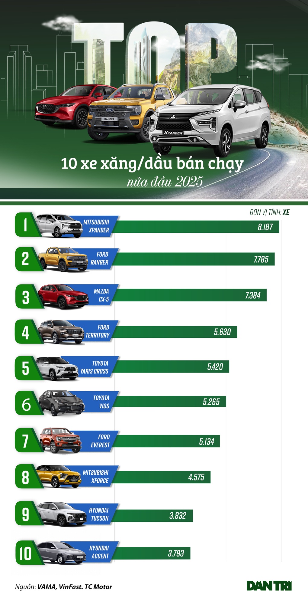 10 ô tô xăng/dầu bán chạy nhất Việt Nam nửa đầu 2025: Xe Nhật chiếm nửa - 1