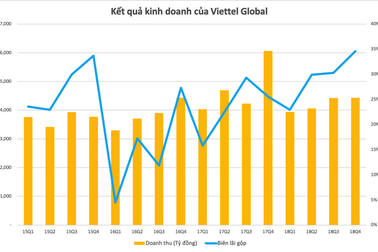 Lợi nhuận quý 4/2018 của Viettel Global tăng hơn 660 tỷ đồng so với cùng kỳ.