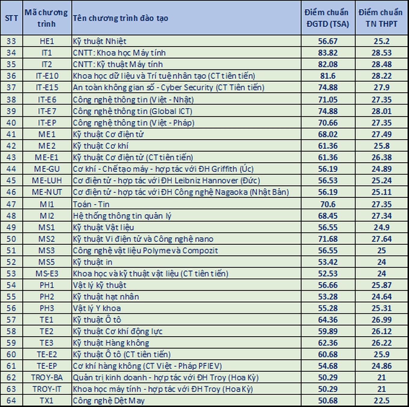 ציוני מדד ושכר לימוד של 5 אוניברסיטאות מפתח בהנדסה וטכנולוגיה - 2 Điểm chuẩn, học phí của 5 đại học trọng điểm về kỹ thuật - công nghệ - 2