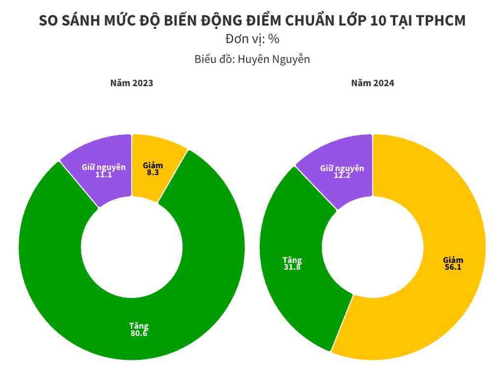 Điểm chuẩn lớp 10 TPHCM năm 2025 trước giờ G: Liệu có xuống dưới 10? - 5 Điểm chuẩn lớp 10 TPHCM năm 2025 trước giờ G: Liệu có xuống dưới 10? - 5