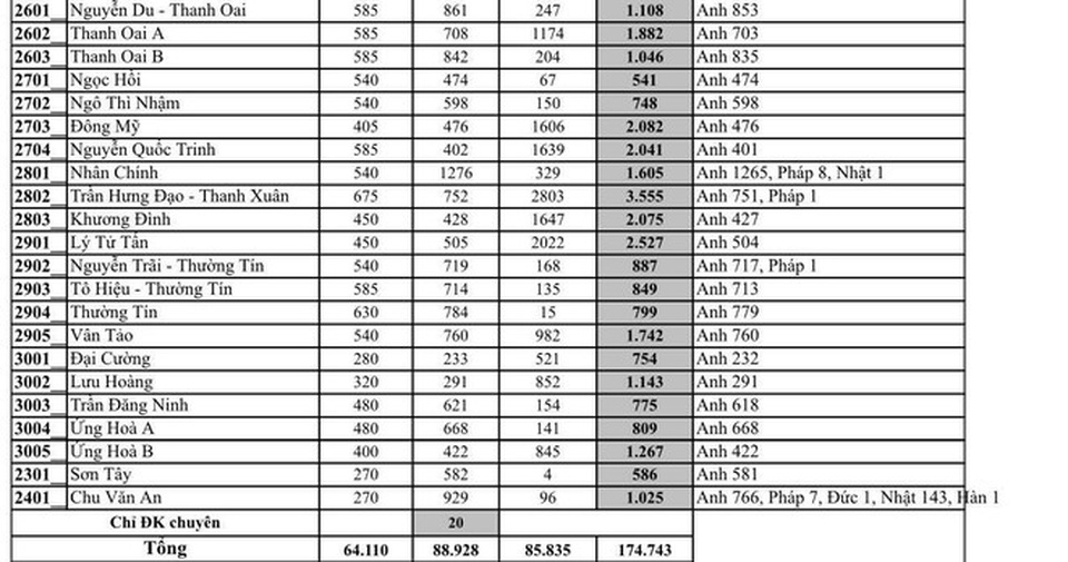 Hà Nội: Công bố tỉ lệ “chọi” vào lớp 10 THPT, top 6 trường “chọi” cao - 5 Hà Nội: Công bố tỉ lệ “chọi” vào lớp 10 THPT, top 6 trường “chọi” cao - 5