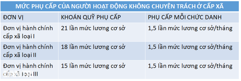 Bất ngờ với thu nhập cán bộ không chuyên trách ở TPHCM - 3 Bất ngờ với thu nhập cán bộ không chuyên trách ở TPHCM - 3
