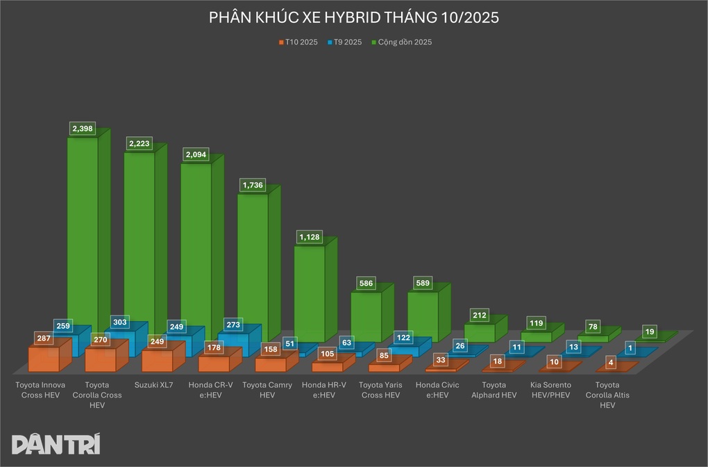 Nhóm xe hybrid tháng 10: Honda CR-V giảm mạnh tiêu thụ dù có ưu đãi lớn - 2 Nhóm xe hybrid tháng 10: Honda CR-V giảm mạnh tiêu thụ dù có ưu đãi lớn - 2