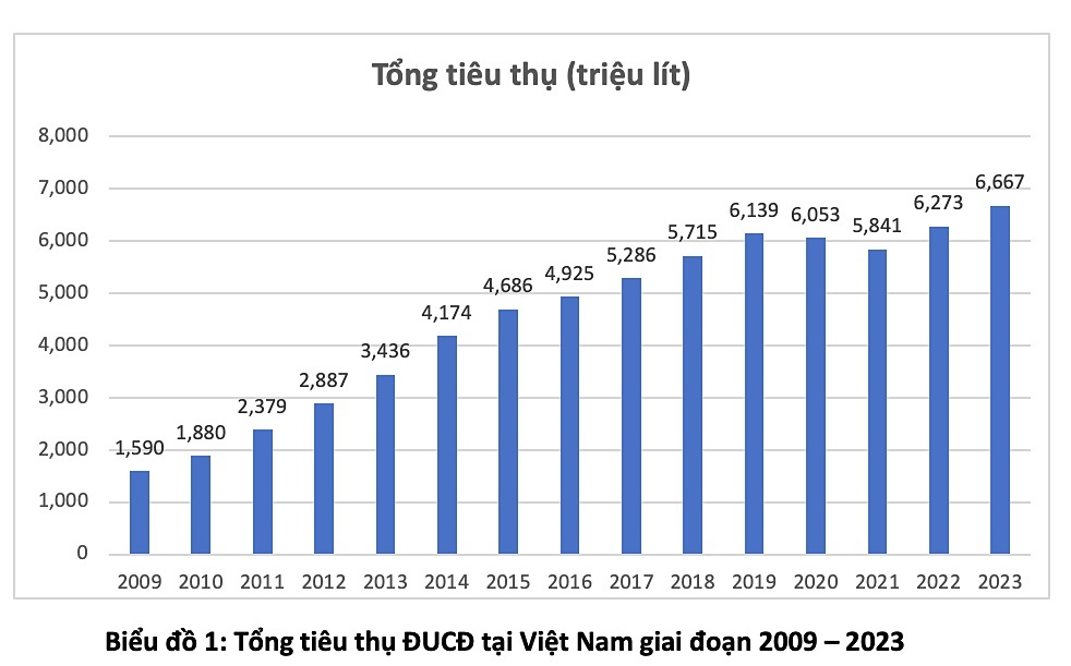 Tiêu thụ nước giải khát có đường tăng phi mã, gấp 4 lần sau 14 năm - 1