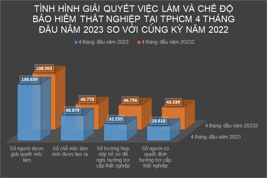 Ngành nghề nào giảm lao động lớn nhất ở TPHCM năm 2023? - 3 Ngành nghề nào giảm lao động lớn nhất ở TPHCM năm 2023? - 3