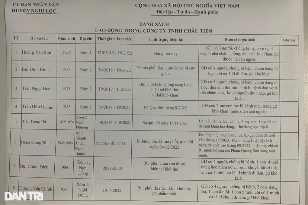 Làm việc tại xưởng đá, 3 công nhân tử vong, 5 người bệnh nặng vì bụi phổi - 2 Làm việc tại xưởng đá, 3 công nhân tử vong, 5 người bệnh nặng vì bụi phổi - 2