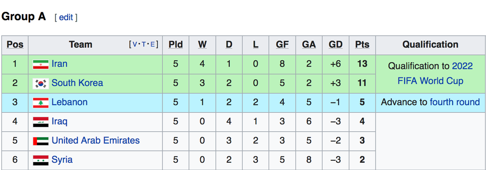 Iran và Saudi Arabia sáng cửa giành vé dự World Cup 2022 - 3 Iran và Saudi Arabia sáng cửa giành vé dự World Cup 2022 - 3