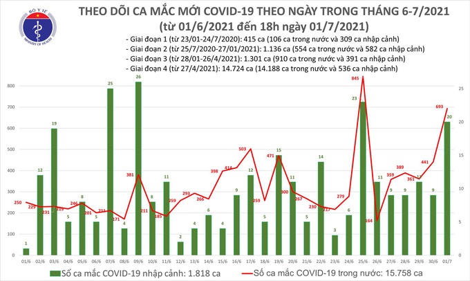 Ngày 1/7, cả nước ghi nhận 713 ca mắc COVID-19 mới - Ảnh 1.