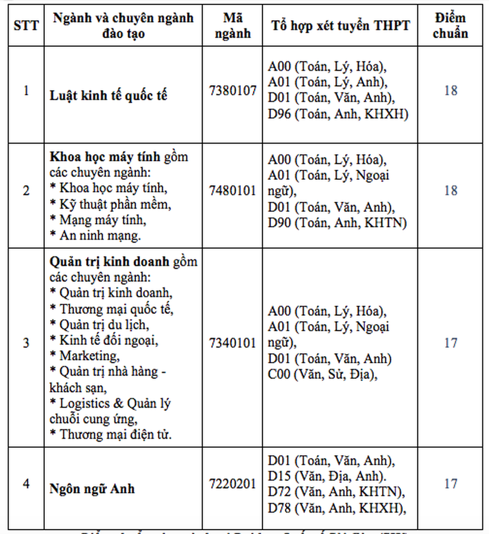 Điểm chuẩn 3 trường ĐH: Nông lâm TPHCM, Công nghiệp TPHCM, Quốc tế Sài Gòn - 9 Điểm chuẩn 3 trường ĐH: Nông lâm TPHCM, Công nghiệp TPHCM, Quốc tế Sài Gòn - 9