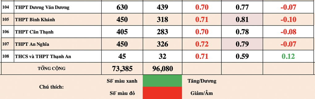 Top trường có tỷ lệ chọi vào lớp 10 công lập cao nhất ở TPHCM năm 2023 - 11 Top trường có tỷ lệ chọi vào lớp 10 công lập cao nhất ở TPHCM năm 2023 - 11