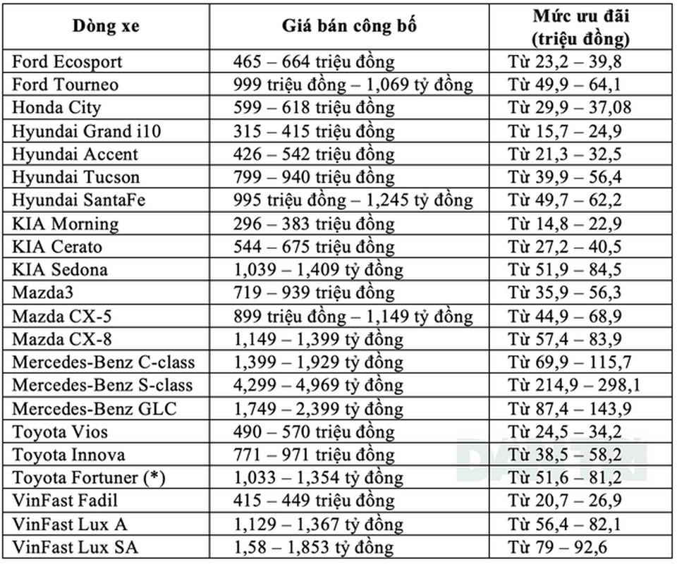 Phí trước bạ chính thức giảm 50%: Mức giá mới của xe lắp ráp trong nước - 3 Phí trước bạ chính thức giảm 50%: Mức giá mới của xe lắp ráp trong nước - 3