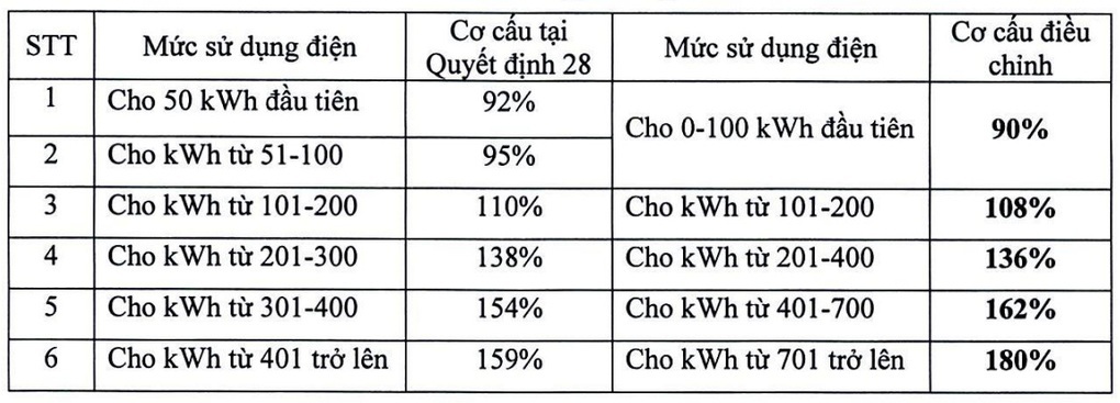 Hộ cận nghèo không thuộc đối tượng được hỗ trợ tiền điện - 1