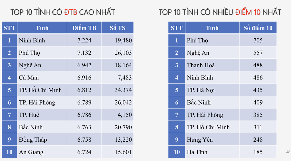 7 tỉnh thành dẫn đầu 12 BXH top 10 điểm cao nhất kỳ thi tốt nghiệp 2025 - 9 7 tỉnh thành dẫn đầu 12 BXH top 10 điểm cao nhất kỳ thi tốt nghiệp 2025 - 9