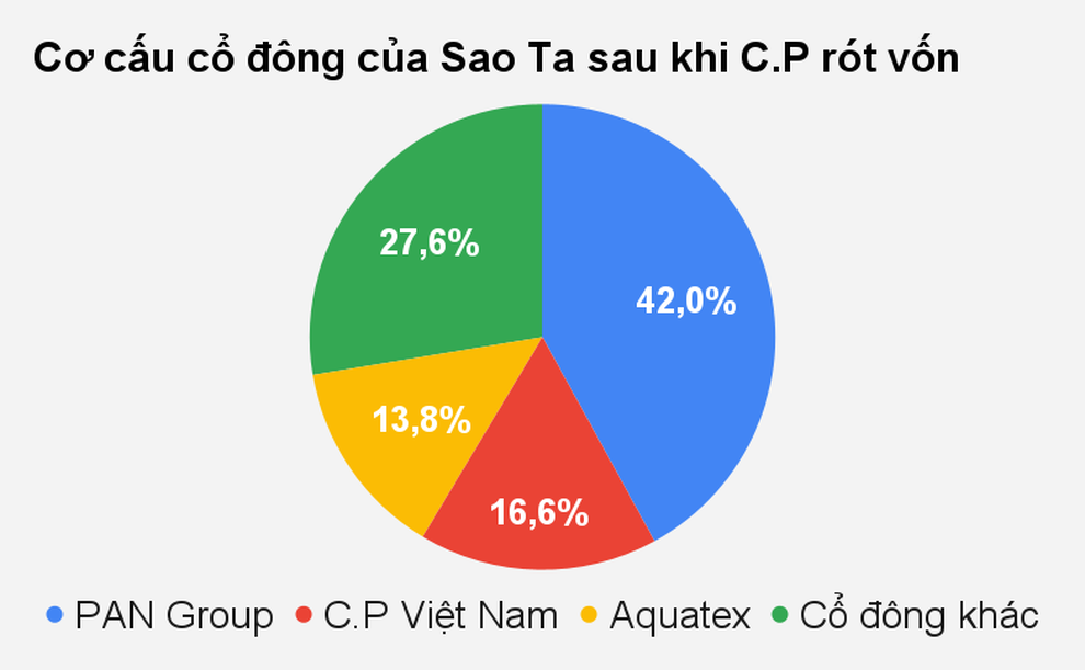 Người giàu nhất Thái Lan rót gần 500 tỷ đồng vào công ty tôm Việt Nam - 1 Người giàu nhất Thái Lan rót gần 500 tỷ đồng vào công ty tôm Việt Nam - 1