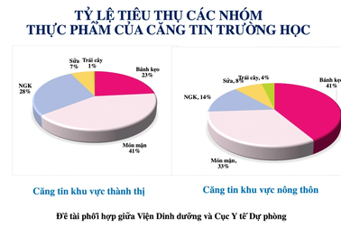 Đồ ăn, thực phẩm gây béo phì tràn ngập trong căng tin trường học