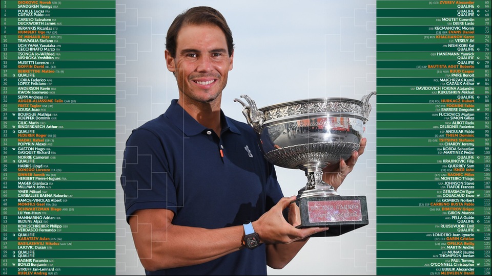 Federer còn đủ sức thách thức Djokovic, Nadal ở Roland Garros? - 1 Federer còn đủ sức thách thức Djokovic, Nadal ở Roland Garros? - 1