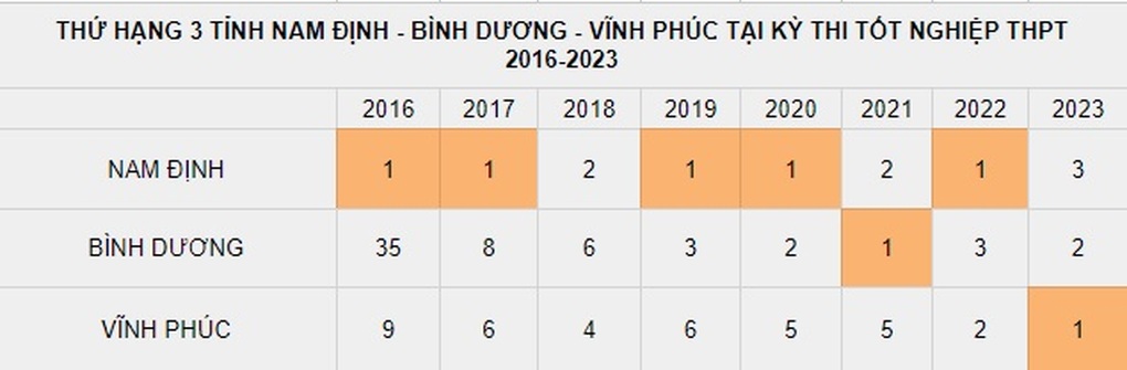 Nam Định hay Vĩnh Phúc dẫn đầu cả nước về điểm thi tốt nghiệp THPT 2023? - 1 Nam Định hay Vĩnh Phúc dẫn đầu cả nước về điểm thi tốt nghiệp THPT 2023? - 1