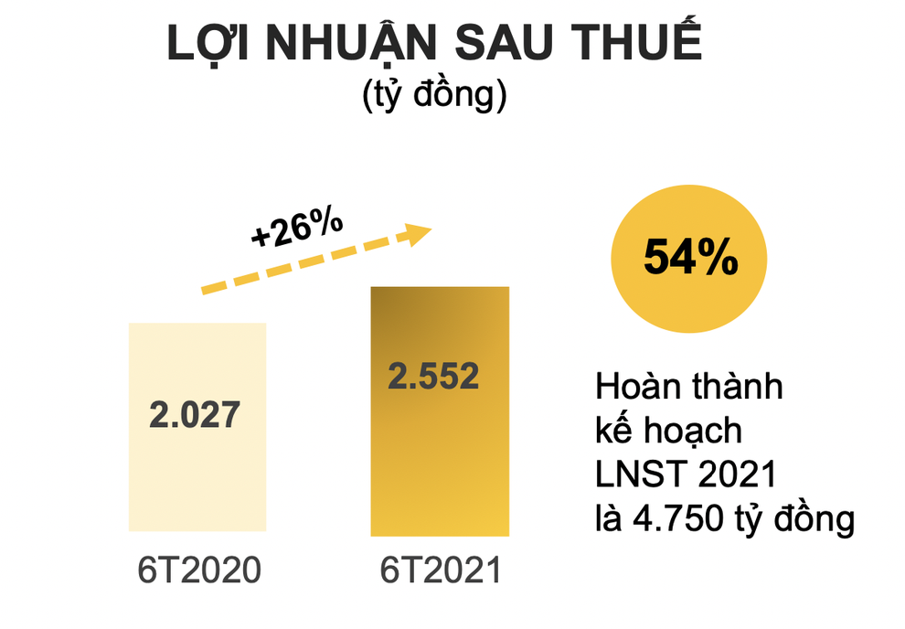 Bách Hóa Xanh tăng vọt doanh thu nhưng vẫn lỗ - 3 Bách Hóa Xanh tăng vọt doanh thu nhưng vẫn lỗ - 3