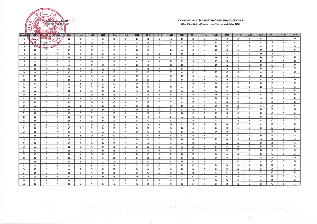 Đáp án chính thức môn tiếng Nhật thi tốt nghiệp THPT năm 2025 - 2 Đáp án chính thức môn tiếng Nhật thi tốt nghiệp THPT năm 2025 - 2