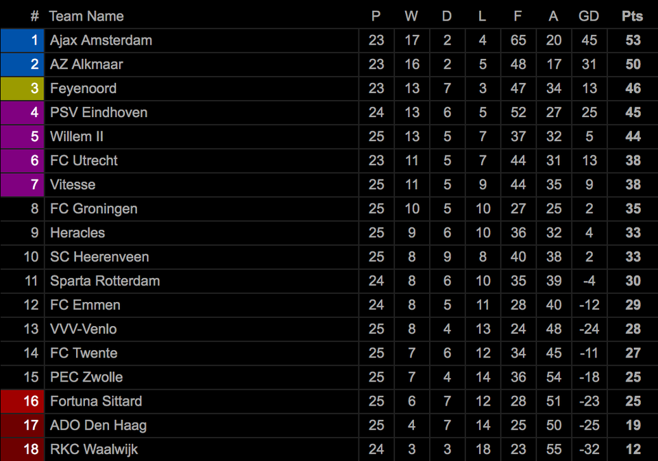Hàng thủ chơi tệ hại, Heerenveen may mắn giành 3 điểm trước Twente - 3 Hàng thủ chơi tệ hại, Heerenveen may mắn giành 3 điểm trước Twente - 3