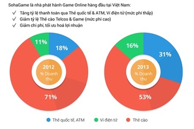 Miễn phí tích hợp cổng thanh toán SohaPay Mobile