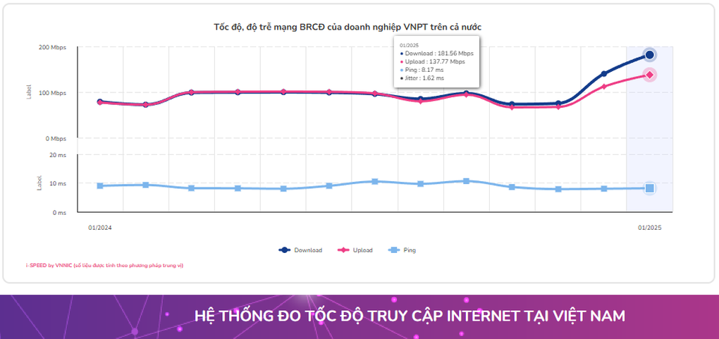 Tốc độ internet của VNPT liên tục đứng đầu bảng xếp hạng - 1 Tốc độ internet của VNPT liên tục đứng đầu bảng xếp hạng - 1