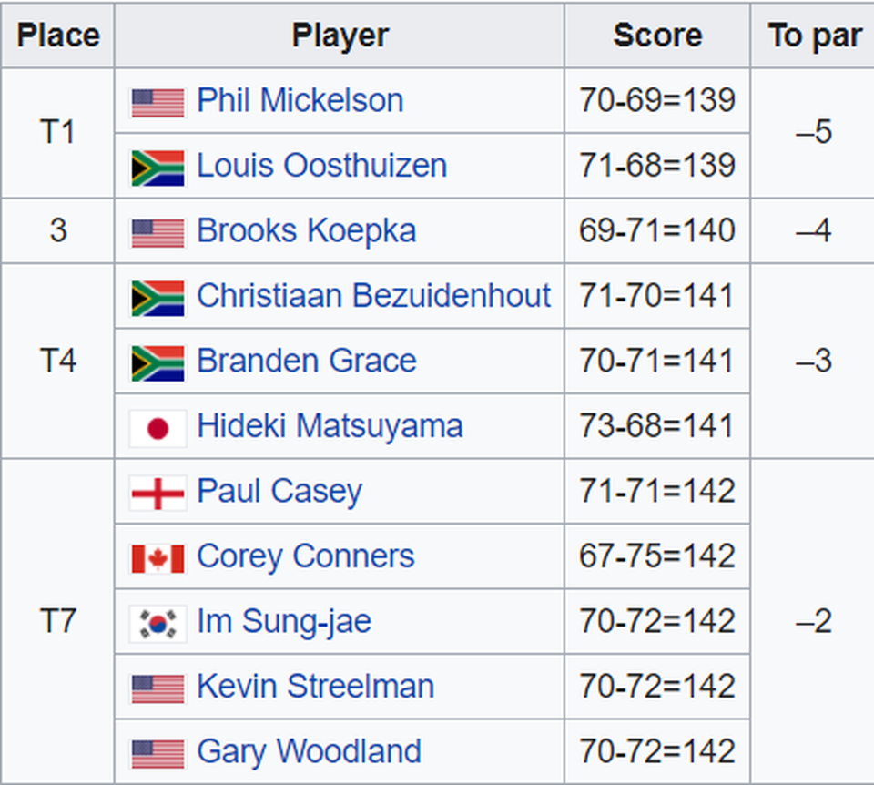 Lão đại Phil Mickelson dẫn đầu, tay golf số 1 bị loại ở PGA Championship - 3 Lão đại Phil Mickelson dẫn đầu, tay golf số 1 bị loại ở PGA Championship - 3