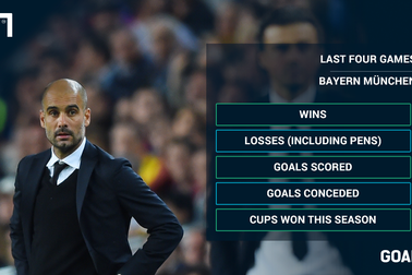 Các cầu thủ Bayern Munich mất niềm tin vào Guardiola