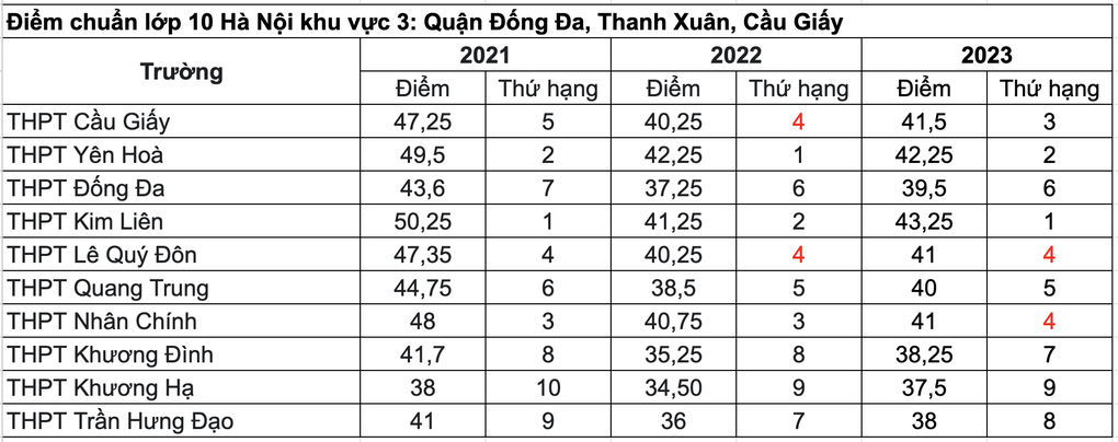 Trường nào lấy điểm thấp nhất vào lớp 10 tại Hà Nội khu vực nội thành? - 4