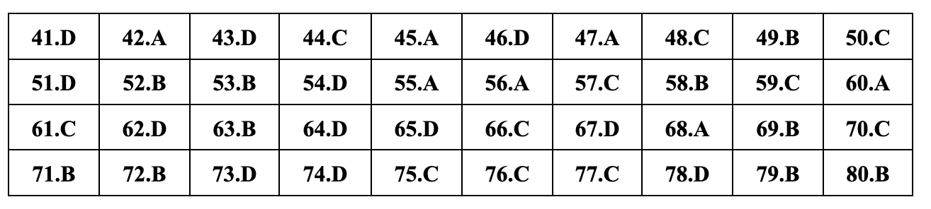 Javasolt teljes válaszok 24 földrajzvizsga-kódra a 2024-2020-as középiskolai érettségi vizsgához Gợi ý đáp án đầy đủ 24 mã đề môn địa lý thi tốt nghiệp THPT 2024 - 20