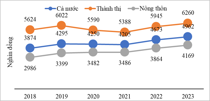 Nơi giàu nhất Việt Nam có thu nhập bình quân 6,52 triệu đồng/người/tháng - 1