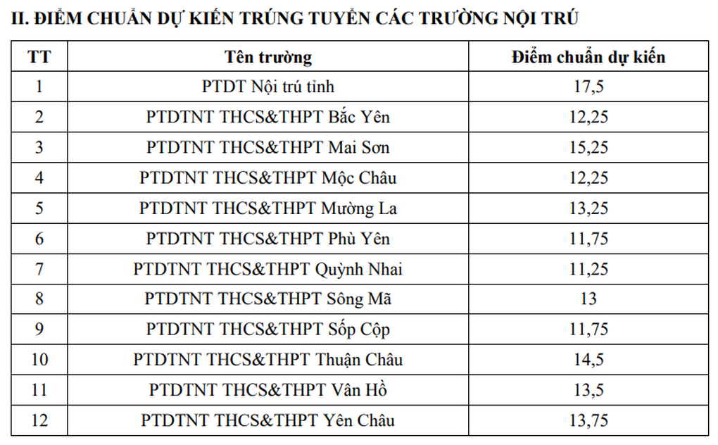 ซอนล่า ประกาศผลคะแนนสอบและคะแนนมาตรฐาน ม.4 สูงสุดวิชาเคมีเฉพาะทาง - ม.3 Sơn La công bố điểm thi, điểm chuẩn vào lớp 10: Cao nhất lớp chuyên hóa - 3